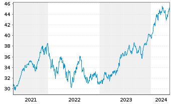 Chart UBS(I)ETF-Fac.MSCI USA Qu.U.E. - 5 Jahre