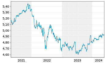 Chart iShsIV-Fa.An.Hi.Yi.Co.Bd U.ETF - 5 Years