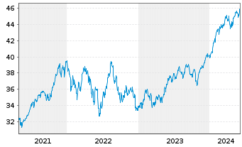 Chart I.M.-I.S&P 500 UETF - 5 Jahre