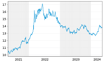 Chart WisdomTree Enhanced Commodity UCITS ETF - USD Acc - 5 Jahre