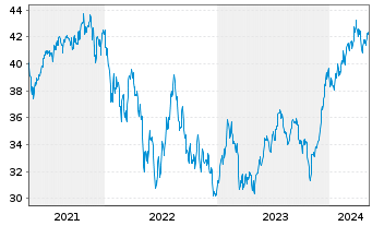 Chart I.M.-I.KBW NASDAQ Fintech UETF - 5 Jahre