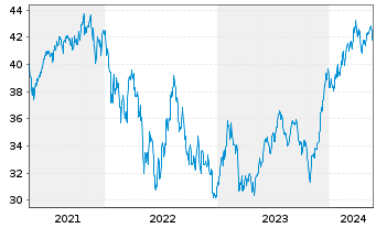 Chart I.M.-I.KBW NASDAQ Fintech UETF - 5 Years