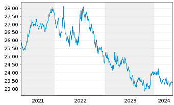 Chart SPDR Bl.7-10Y.US.Tr.B.U.ETF - 5 Years
