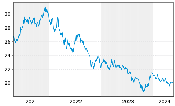 Chart SPDR Bl.10+Y.US.Tr.Bd U.ETF - 5 Years