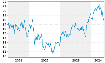 Chart Ryanair Holdings PLC - 5 années
