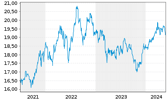 Chart SPDR U.S.Divid.Arist.ESG ETF - 5 Years