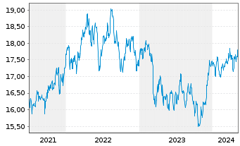 Chart SPDR Glbl.Divid.Arist.ESG ETF - 5 Jahre