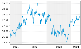 Chart SPDR Glbl.Divid.Arist.ESG ETF - 5 années