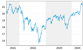 Chart SPDR EUR Divid.Arist.ESG ETF - 5 années