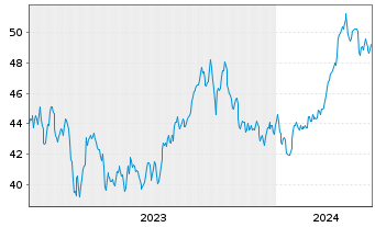 Chart SPDR MSCI World Energy U.ETF - 5 Years