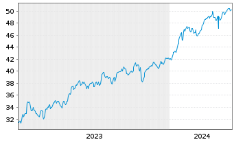 Chart SPDR MSCI World Com.Serv.U.ETF - 5 années