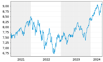 Chart Fidelity US Quality Income ETF - 5 Years