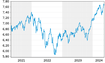 Chart Fidelity Gl.Quality Income ETF - 5 Years