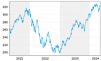 Chart I.M.III-I.EQQQ NASDAQ-100 UETF - 5 Jahre