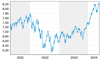 Chart iShsIV-Edge MSCI Wo.Mult.U.ETF - 5 années