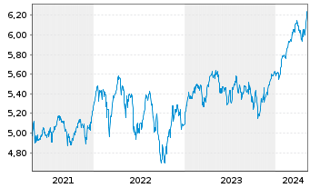 Chart iShsII-MSCI Eur.Qual.Div.U.ETF - 5 Jahre