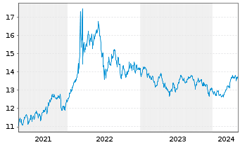 Chart UBS ETFs-Bloomb.Com.CMCI SF U. - 5 Jahre