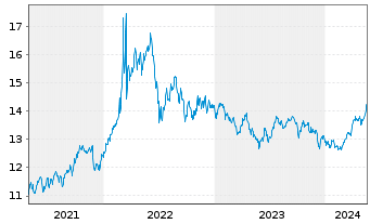 Chart UBS ETFs-Bloomb.Com.CMCI SF U. - 5 Years