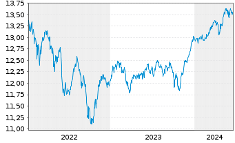 Chart Aegon AM(Ir)-A.Gl.Div.Income Reg.Sh. A(Acc) EUR oN - 5 Years