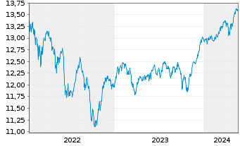 Chart Aegon AM(Ir)-A.Gl.Div.Income Reg.Sh. A(Acc) EUR oN - 5 Jahre