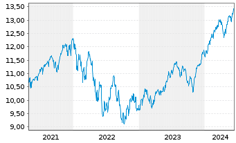 Chart SPDR S&P 500 UCITS ETF - 5 Years