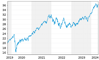 Chart Xtr.(IE)-MSCI World ESG - 5 Jahre