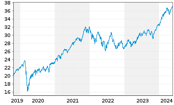 Chart Xtr.(IE)-MSCI World ESG - 5 années