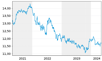 Chart Xtr.(IE)-USD Corp.Bond - 5 Jahre