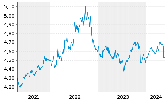 Chart iShs II-$ C.Bd 0-3yr ESG U.ETF - 5 Years