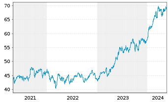 Chart SPDR MSCI Japan UCITS ETF - 5 années