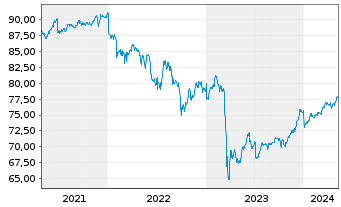 Chart WisdomTree AT1 CoCo Bond UCITS ETF - USD - 5 Jahre