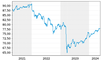 Chart WisdomTree AT1 CoCo Bond UCITS ETF - USD - 5 Years