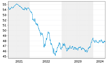Chart Vanguard EUR Corp.Bond U.ETF - 5 Years