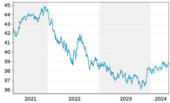 Chart Vang.USD Em.Mkts Gov.Bd U.ETF - 5 Jahre