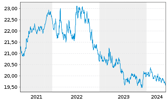 Chart Vanguard USD Treasury Bd U.ETF - 5 Years