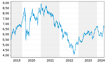 Chart Enel S.P.A. - 5 années