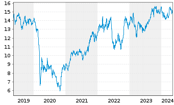 Chart ENI S.P.A.  - 5 années