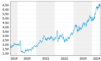 Chart Banco BPM S.p.A. - 5 années