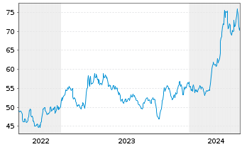 Chart WisdomTree Comm. Securit. Ltd. 2X DAILY LONG GOLD - 5 Years