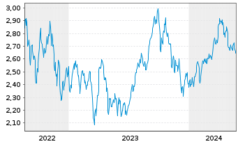 Chart WiTr Hedged Comm.Sec.Ltd. WTI Cr. - 5 Years