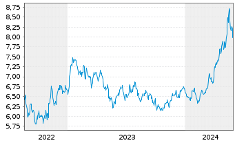 Chart WiTr Hedged Comm.Sec.Ltd. Copper - 5 années