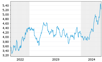 Chart WiTr Hedged Comm.Sec.Ltd. Silver - 5 années
