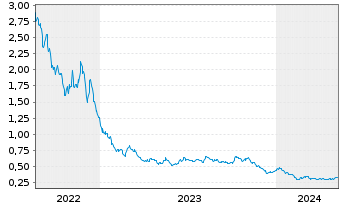 Chart WiTr Hedged Comm.Sec.Ltd. Nat.Gas - 5 Jahre