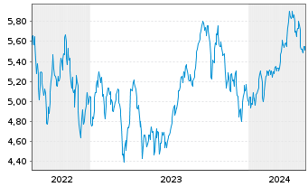 Chart WiTr Hedged Comm.Sec.Ltd. B.Crude - 5 Jahre
