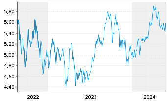 Chart WiTr Hedged Comm.Sec.Ltd. B.Crude - 5 Years