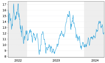 Chart WisdomTree Co. Securit. Ltd. 2X D.LG WTI Crude Oil - 5 Jahre