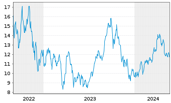 Chart WisdomTree Co. Securit. Ltd. 2X D.LG WTI Crude Oil - 5 Years