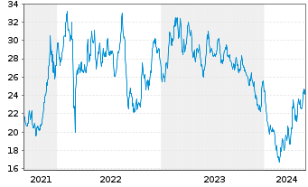 Chart WisdomTree Carbon - 5 Years