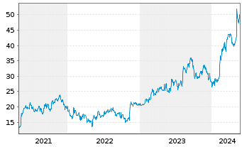 Chart ASICS Corp. - 5 Years