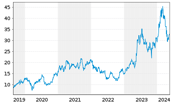 Chart Advantest Corp. - 5 années